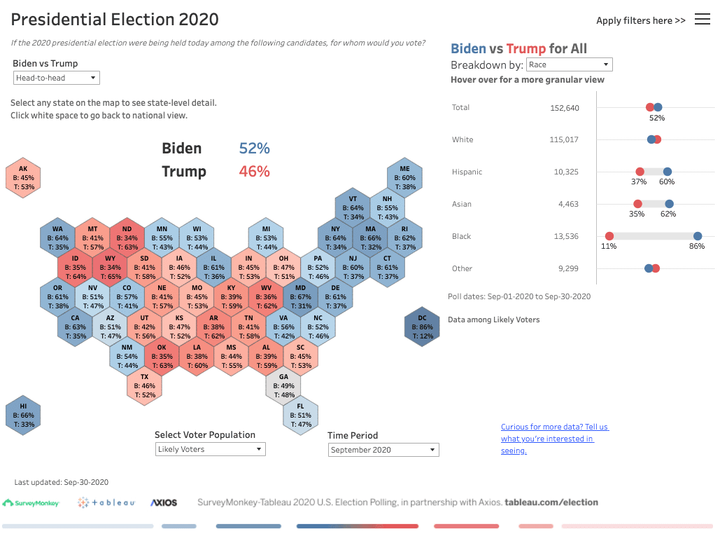 Election 2020 How data can show what’s driving the Trump vs. Biden polls